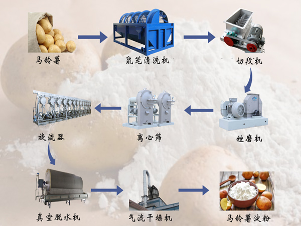 馬鈴薯淀粉生產(chǎn)設(shè)備有哪些？